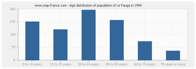 Age distribution of population of Le Fauga in 1999